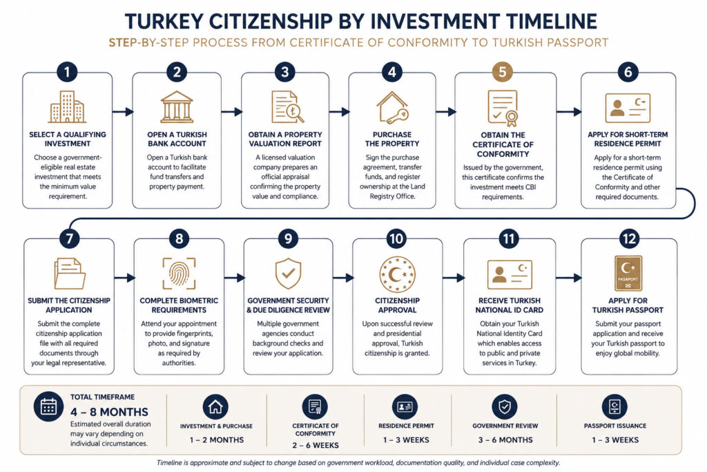 Turkey CBI Process Flowchart Flowchart illustrating the Turkey Citizenship by Investment application process from property purchase to Turkish passport.