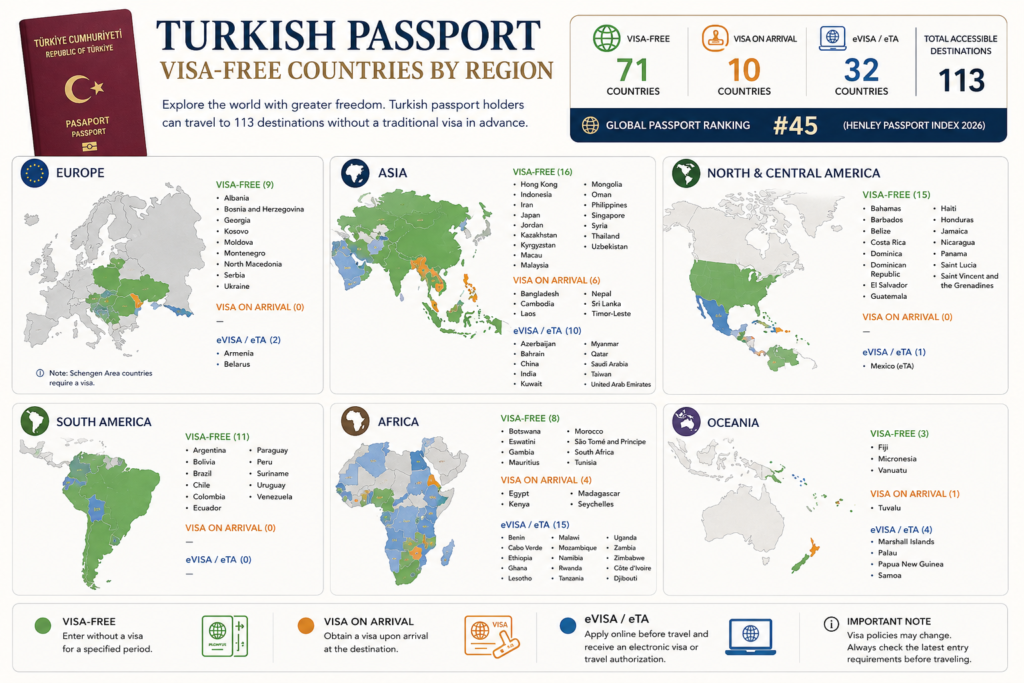Turkish Passport Visa-Free Countries by Region (2026) Infographic showing Turkish passport visa-free countries by region, including Europe, Asia, Africa, North and Central America, South America, and Oceania, with visa-free, visa on arrival, and eVisa destinations.